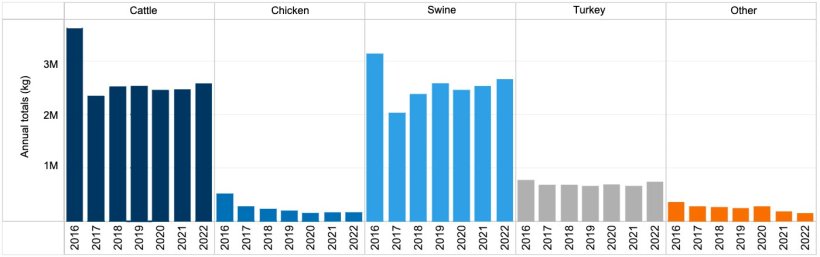 Medically important antimicrobial drugs approved for use in food-producing animals actively marketed in 2016-2022. Domestic sales and distribution data reported by species. Source: FDA.